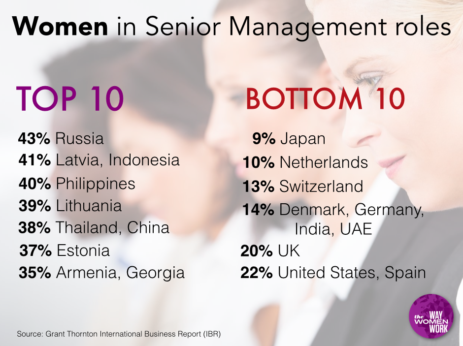 Top Countries with women in senior management are all emerging economies The Way Women Work March 2014