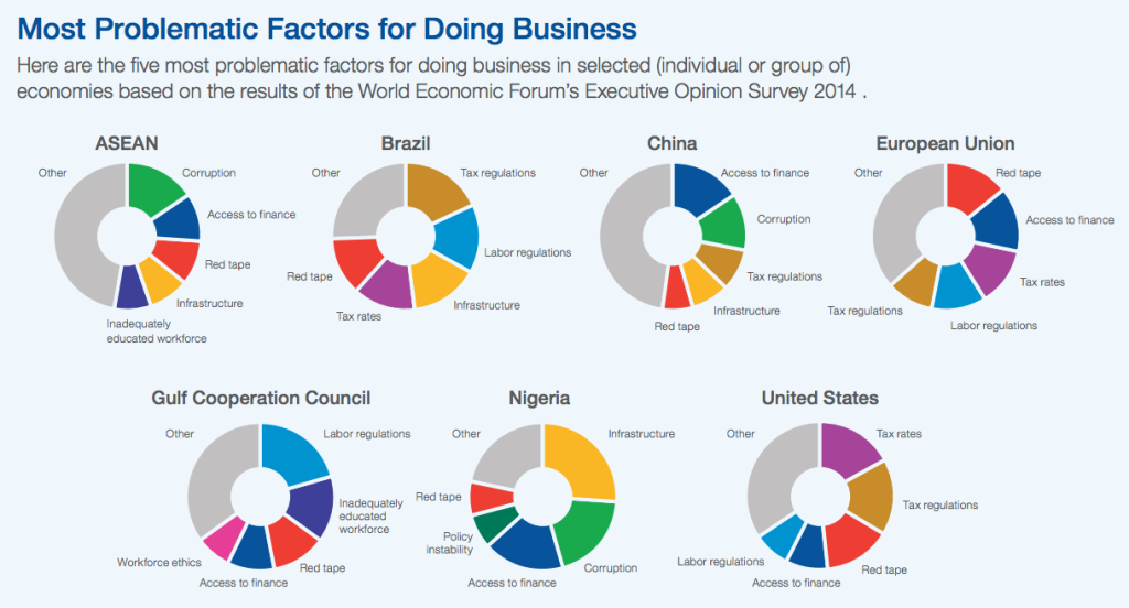 Most Problematic Factor for doing business Global Competitiveness WEF Report 2014